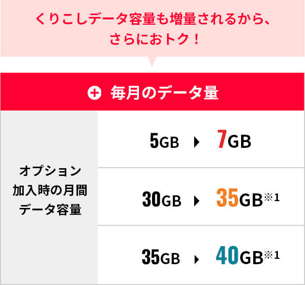 くりこしデータ容量も増量されるから、さらにおトク!
