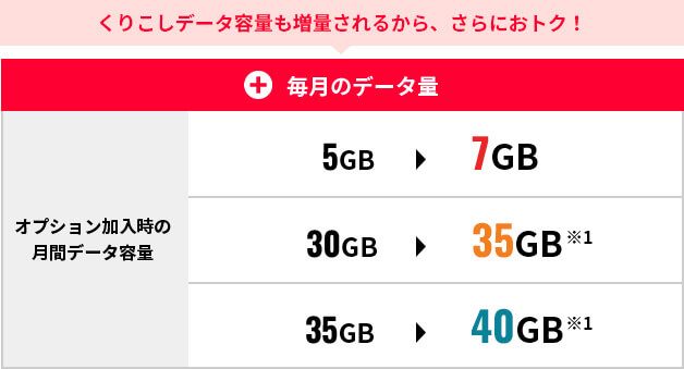 くりこしデータ容量も増量されるから、さらにおトク!