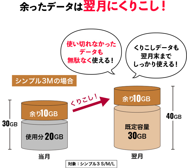 余ったデータは翌月にくりこし