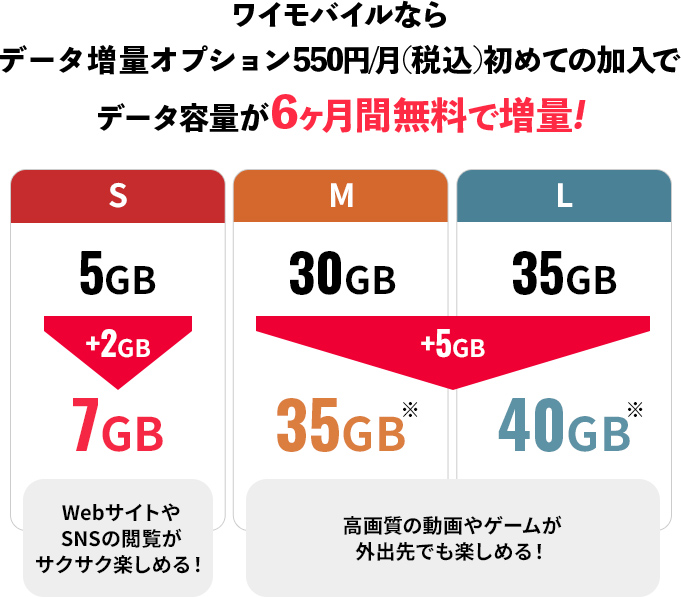 ワイモバならデータ増量オプション５５０円/月（税込）初めての加入でデータ容量が６ヶ月間無料で増量！