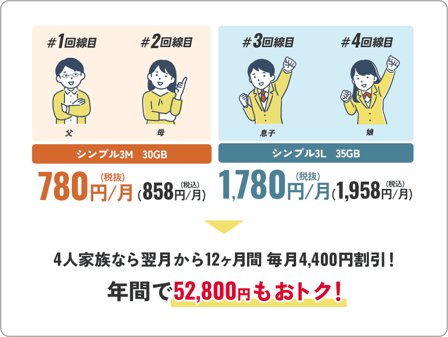 4人家族なら翌月から12ヶ月間毎月4400円割引！年間で5280円もおトク！