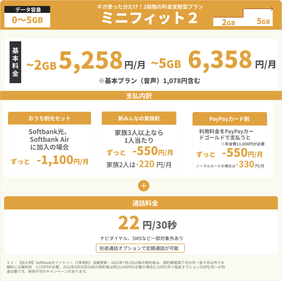 データ容量0〜5GB ギガ使った分だけ！2段階の料金変動型プラン ミニフィット2。基本料金 〜2GB 5,258円/月、〜5GB 6,358円/月（基本プラン（音声）1,078円含む）。支払内訳：おうち割光セット SoftBank光、SoftBank Airに加入の場合ずっと-1,100円/月。新みんなの家族割：家族3人以上なら1人当たりずっと-550円/月（家族2人は-220円/月）。PayPayカード割：利用料金をPayPayカードゴールドで支払うとずっと-550円/月（ノーマルカードの場合は-330円/月）。通話料金 22円/30秒（ナビダイヤル、SMSなど一部対象外あり）。別途通話オプションで定額通話が可能。