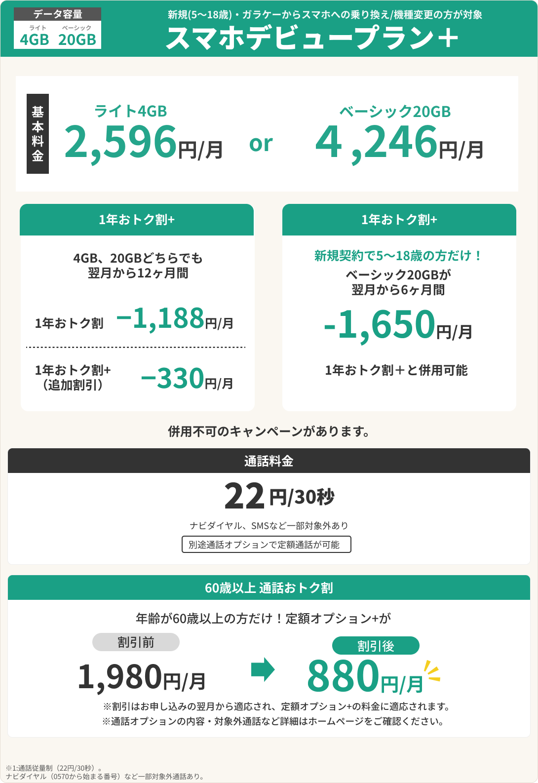データ容量 ライト4GB／ベーシック20GB 新規(5〜18歳)・ガラケーからスマホへの乗り換え/機種変更の方が対象 スマホデビュープラン＋。基本料金 ライト4GB 2,596円/月 or ベーシック20GB 4,246円/月。1年おトク割＋：4GB、20GBどちらでも翌月から12ヶ月間 1年おトク割−1,188円/月、1年おトク割＋（追加割引）−330円/月。1年おトク割＋：新規契約で5〜18歳の方だけ！ベーシック20GBが翌月から6ヶ月間-1,650円/月（1年おトク割＋と併用可能）。併用不可のキャンペーンがあります。通話料金 22円/30秒（ナビダイヤル、SMSなど一部対象外あり）。別途通話オプションで定額通話が可能。60歳以上 通話おトク割：年齢が60歳以上の方だけ！定額オプション＋が割引前1,980円/月→割引後880円/月。※割引はお申し込みの翌月から適応され、定額オプション＋の料金に適応されます。※通話オプションの内容・対象外通話など詳細はホームページをご確認ください。※1:通話従量制（22円/30秒）。ナビダイヤル（0570から始まる番号）など一部対象外通話あり。