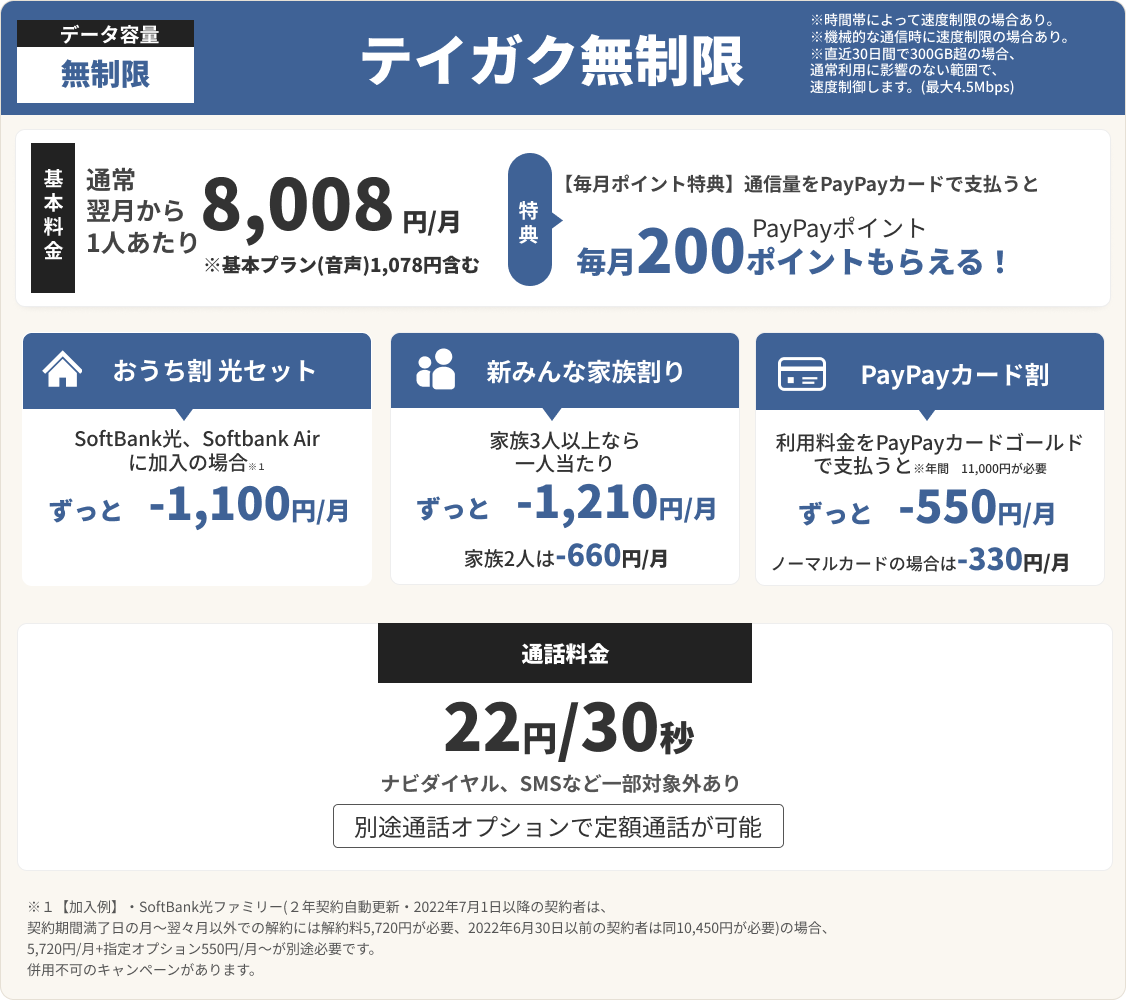 データ容量無制限 テイガク無制限。基本料金 通常翌月から1人あたり8,008円/月（基本プラン(音声)1,078円含む）。【毎月ポイント特典】通信量をPayPayカードで支払うと毎月200 PayPayポイントもらえる！おうち割 光セット：SoftBank光、Softbank Airに加入の場合ずっと-1,100円/月。新みんな家族割り：家族3人以上なら一人当たりずっと-1,210円/月（家族2人は-660円/月）。PayPayカード割：利用料金をPayPayカードゴールドで支払うとずっと-550円/月（ノーマルカードの場合は-330円/月）。通話料金 22円/30秒（ナビダイヤル、SMSなど一部対象外あり）。別途通話オプションで定額通話が可能。
