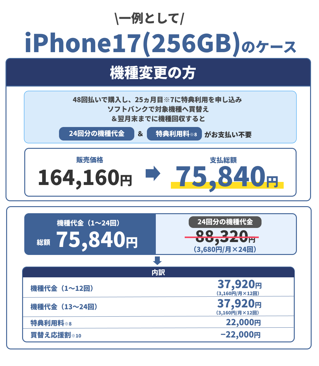 一例として iPhone17(256GB)のケース：機種変更の方。48回払いで購入し、25ヵ月目※7に特典利用を申し込みソフトバンクで対象機種へ買替え＆翌月末までに機種回収すると、24回分の機種代金＆特典利用料※8がお支払い不要。販売価格164,160円→支払総額75,840円。機種代金（1〜24回）総額75,840円。内訳：機種代金（1〜12回）37,920円（3,160円/月×12回）、機種代金（13〜24回）37,920円（3,160円/月×12回）、特典利用料※8 22,000円、買替え応援割※10 −22,000円。