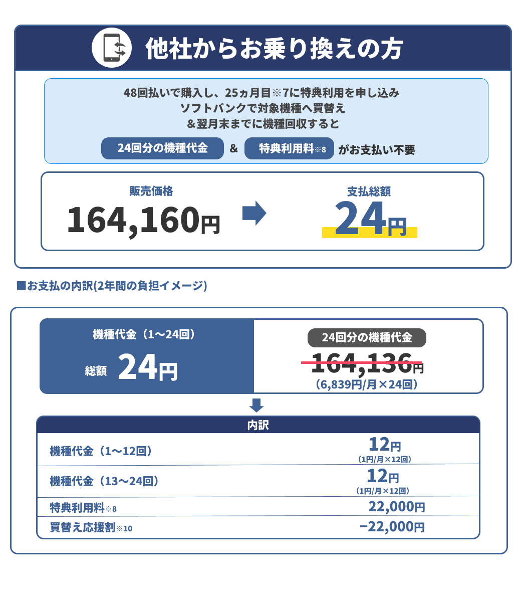 他社からお乗り換えの方。48回払いで購入し、25ヵ月目※7に特典利用を申し込みソフトバンクで対象機種へ買替え＆翌月末までに機種回収すると、24回分の機種代金＆特典利用料※8がお支払い不要。販売価格164,160円→支払総額24円。お支払いの内訳(2年間の負担イメージ)：機種代金（1〜24回）総額24円。内訳：機種代金（1〜12回）12円（1円/月×12回）、機種代金（13〜24回）12円（1円/月×12回）、特典利用料※8 22,000円、買替え応援割※10 −22,000円。