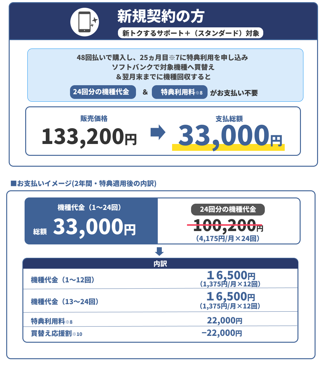 新規契約の方（新トクするサポート＋（スタンダード）対象）。48回払いで購入し、25ヵ月目※7に特典利用を申し込みソフトバンクで対象機種へ買替え＆翌月末までに機種回収すると、24回分の機種代金＆特典利用料※8がお支払い不要。販売価格133,200円→支払総額33,000円。お支払いイメージ(2年間・特典適用後の内訳)：機種代金（1〜24回）総額33,000円。内訳：機種代金（1〜12回）16,500円（1,375円/月×12回）、機種代金（13〜24回）16,500円（1,375円/月×12回）、特典利用料※8 22,000円、買替え応援割※10 −22,000円。