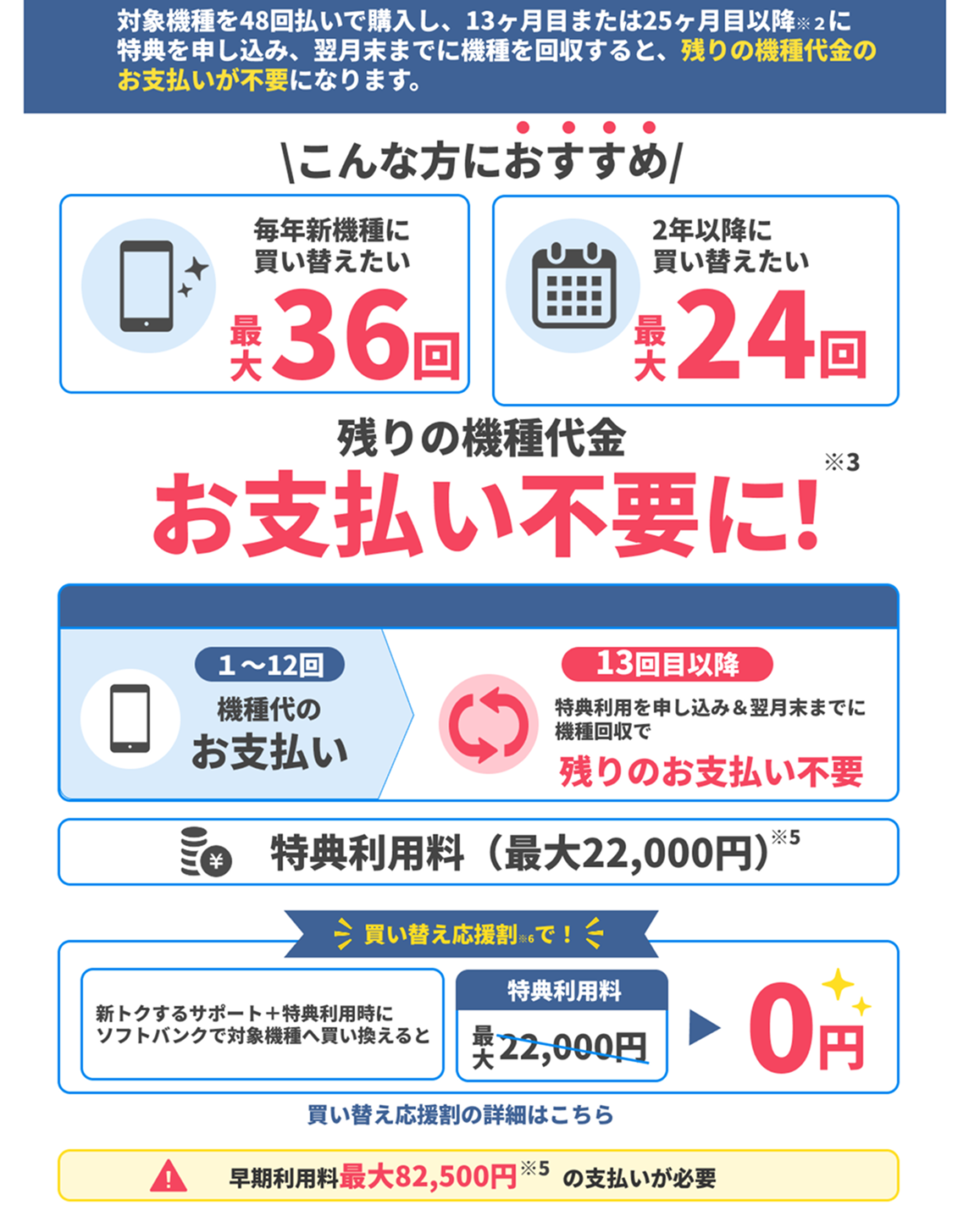 対象機種を48回払いで購入し、13ヶ月目または25ヶ月目以降※2に特典を申し込み、翌月末までに機種を回収すると、残りの機種代金のお支払いが不要になります。こんな方におすすめ：毎年新機種に買い替えたい最大36回、2年以降に買い替えたい最大24回。残りの機種代金お支払い不要に！特典利用料（最大22,000円）。買い替え応援割で特典利用料0円。早期利用料最大82,500円の支払いが必要。