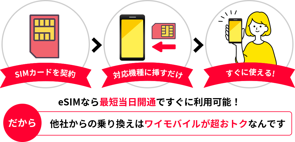SIMカードを契約→対応機種に挿すだけ→すぐに使える！ eSIMなら最短当日開通ですぐに利用可能！だから他社からの乗り換えはワイモバイルが超おトクなんです