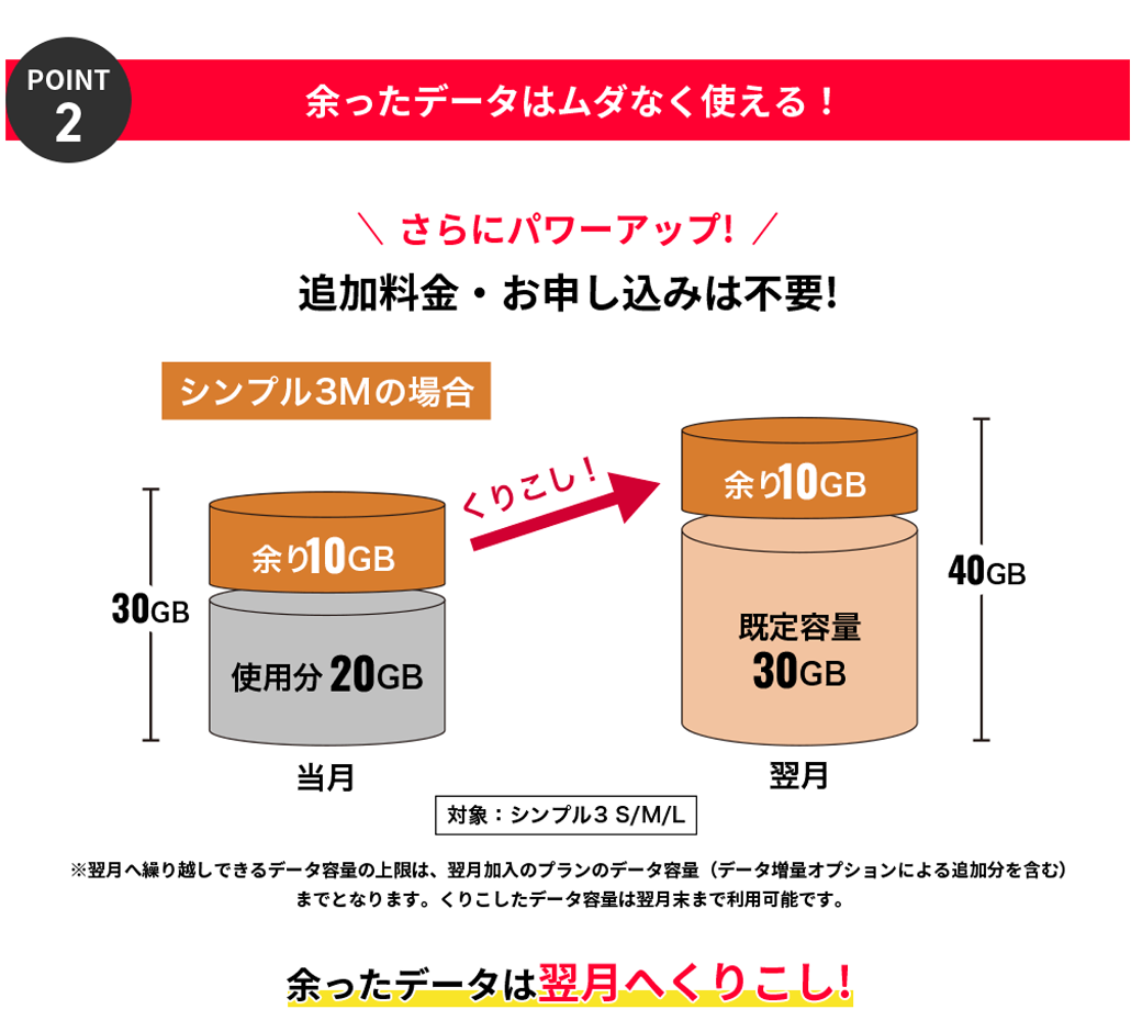 POINT2 余ったデータはムダなく使える！ さらにパワーアップ！追加料金・お申し込みは不要！ 余ったデータは翌月へくりこし！