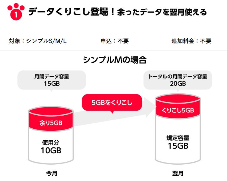 データ繰り越し